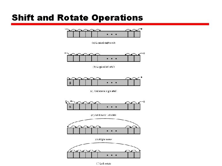 Shift and Rotate Operations Shift and Rotate Operations