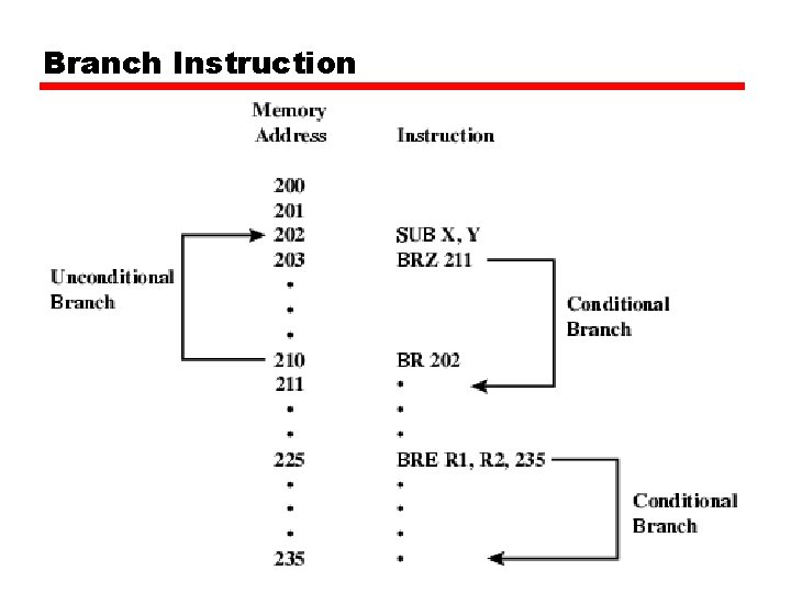 Branch Instruction Branch Instruction