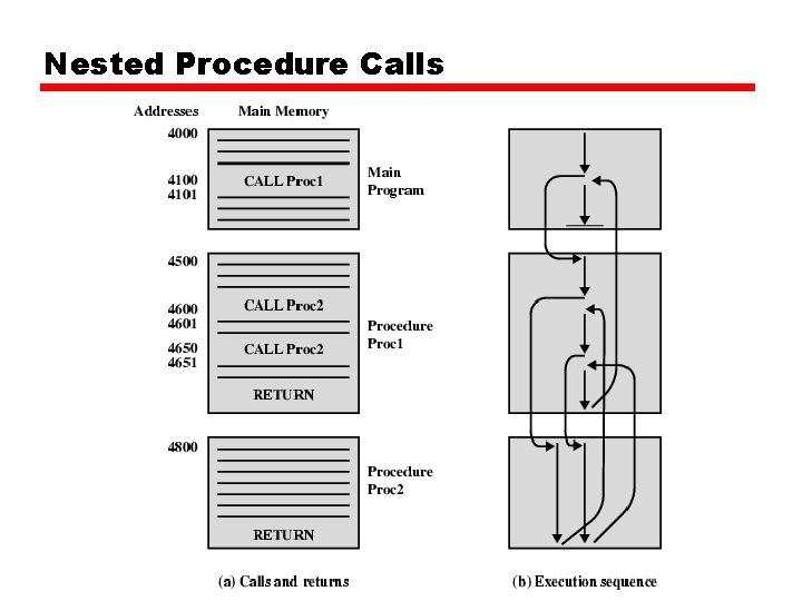 Nested Procedure Calls Nested Procedure Calls