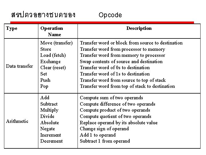สรปตวอยางชนดของ Type Operation Name Opcode Description Data transfer Move (transfer) Store Load (fetch) Exchange สรปตวอยางชนดของ Type Operation Name Opcode Description Data transfer Move (transfer) Store Load (fetch) Exchange