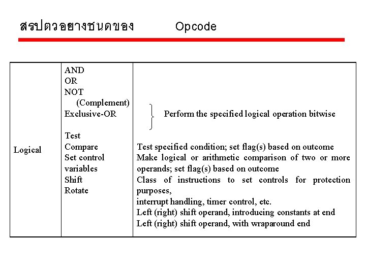 สรปตวอยางชนดของ AND OR NOT (Complement) Exclusive-OR Logical Test Compare Set control variables Shift Rotate สรปตวอยางชนดของ AND OR NOT (Complement) Exclusive-OR Logical Test Compare Set control variables Shift Rotate