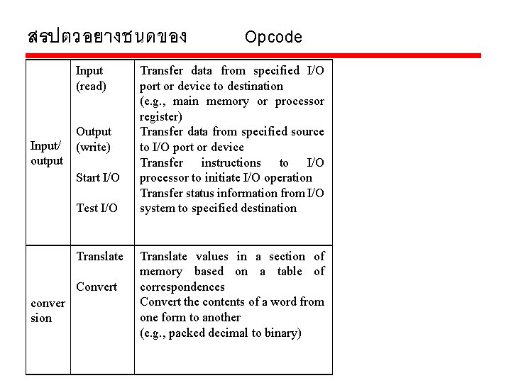 สรปตวอยางชนดของ Input (read) Input/ output Output (write) Start I/O Test I/O Translate Convert conver สรปตวอยางชนดของ Input (read) Input/ output Output (write) Start I/O Test I/O Translate Convert conver
