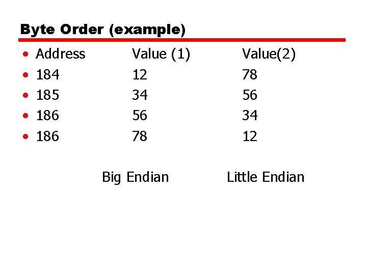 Byte Order (example) • • • Address 184 185 186 Value (1) 12 34 Byte Order (example) • • • Address 184 185 186 Value (1) 12 34