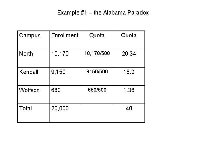 Example #1 – the Alabama Paradox Campus Enrollment Quota North 10, 170/500 20. 34