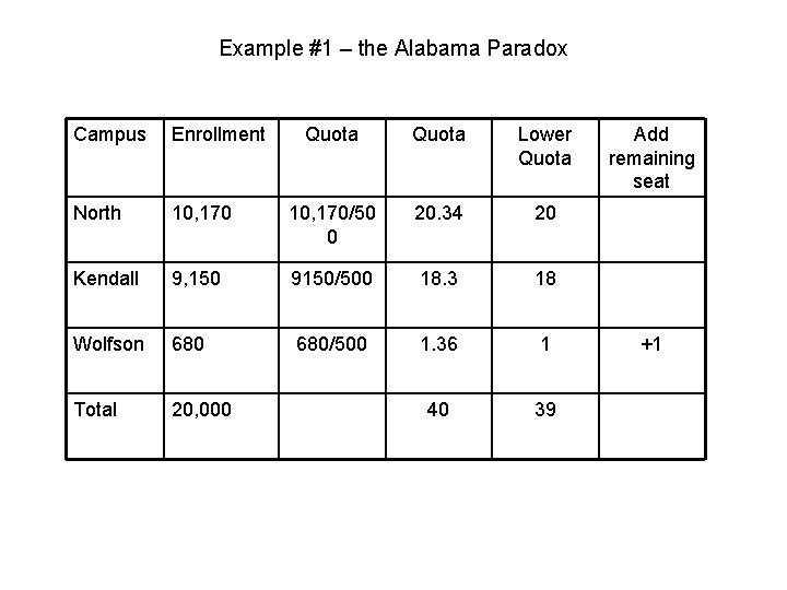 Example #1 – the Alabama Paradox Campus Enrollment Quota Lower Quota North 10, 170/50