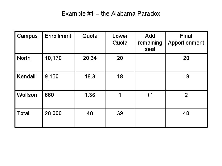 Example #1 – the Alabama Paradox Campus Enrollment Quota Lower Quota Add remaining seat