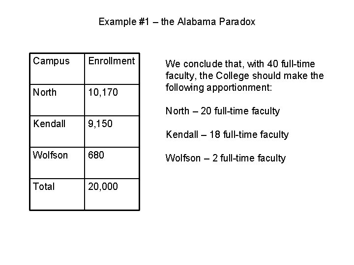 Example #1 – the Alabama Paradox Campus Enrollment North 10, 170 We conclude that,