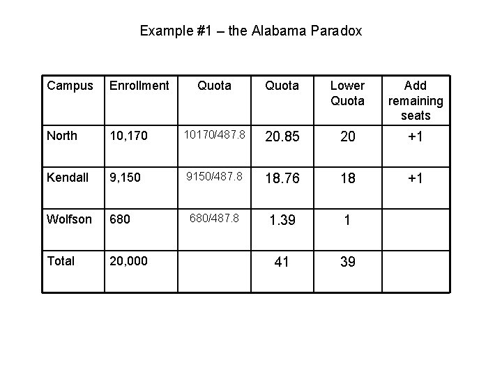 Example #1 – the Alabama Paradox Campus Enrollment Quota Lower Quota Add remaining seats