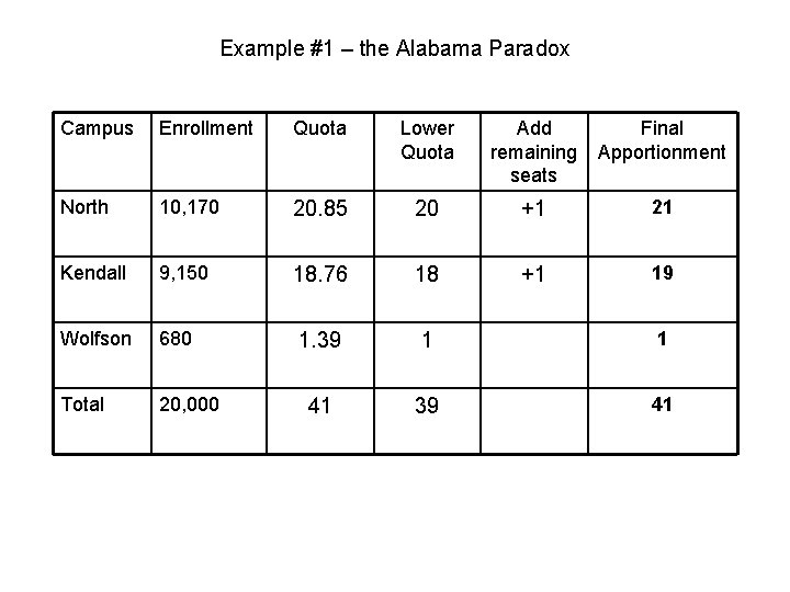 Example #1 – the Alabama Paradox Campus Enrollment Quota Lower Quota Add remaining seats