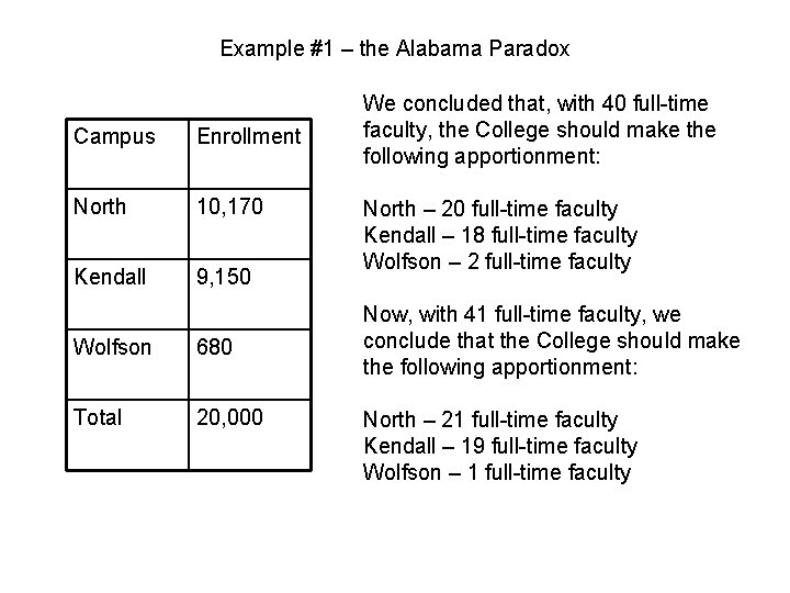 Example #1 – the Alabama Paradox Campus Enrollment North 10, 170 Kendall 9, 150