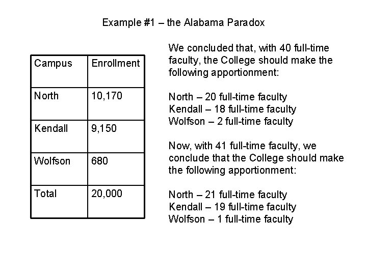 Example #1 – the Alabama Paradox Campus Enrollment North 10, 170 Kendall 9, 150