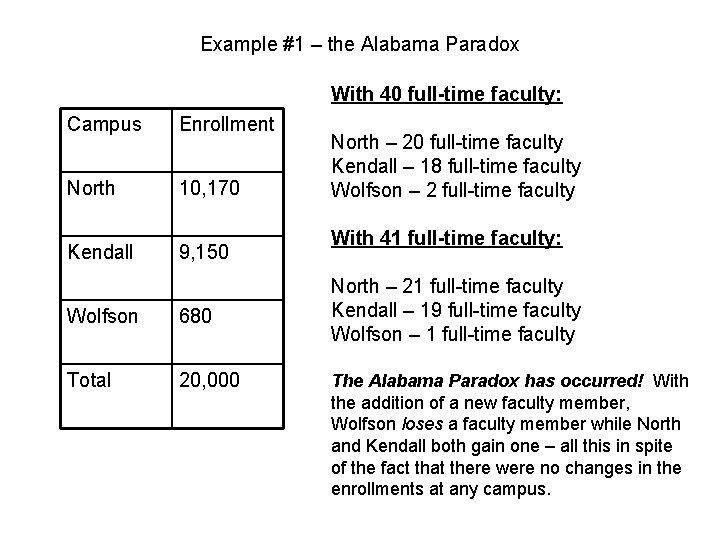 Example #1 – the Alabama Paradox With 40 full-time faculty: Campus Enrollment North 10,