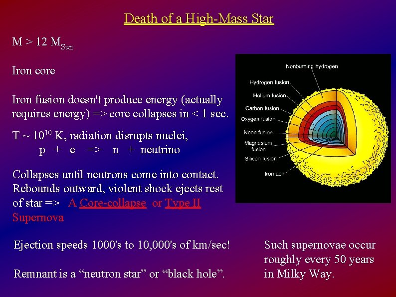 Death of a High-Mass Star M > 12 MSun Iron core Iron fusion doesn't