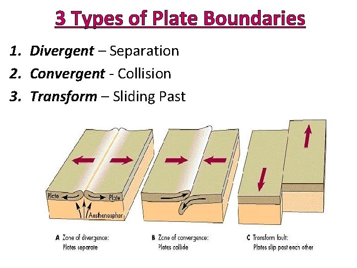 3 Types of Plate Boundaries 1. Divergent – Separation 2. Convergent - Collision 3.