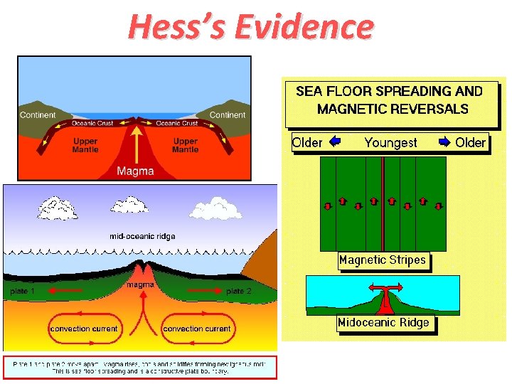 Hess’s Evidence 
