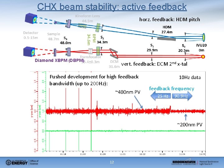 CHX beam stability: active feedback horz. feedback: HDM pitch Diamond XBPM (DBPM) vert. feedback:
