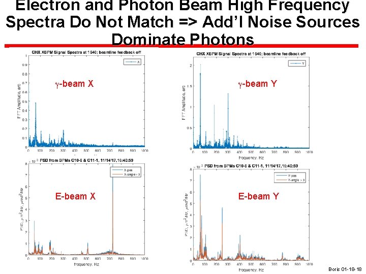 Electron and Photon Beam High Frequency Spectra Do Not Match => Add’l Noise Sources