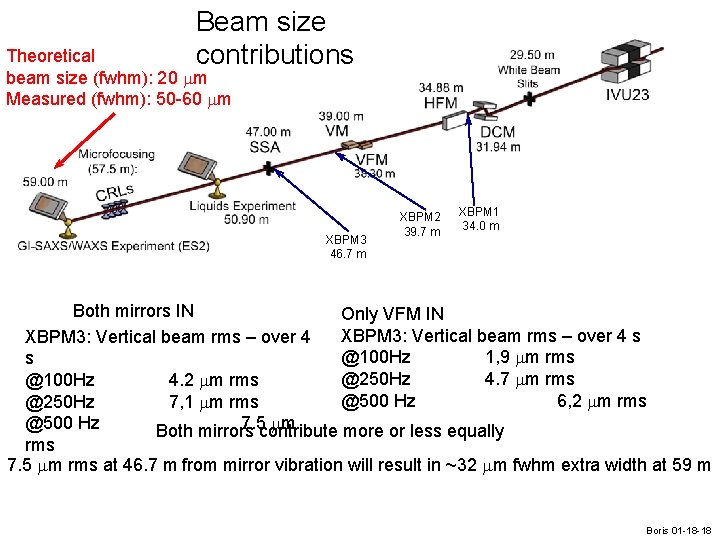 Beam size contributions Theoretical beam size (fwhm): 20 mm Measured (fwhm): 50 -60 mm