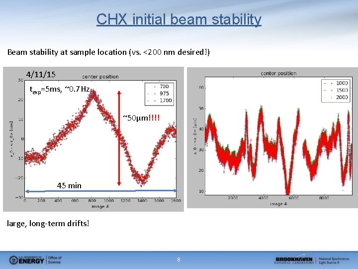 CHX initial beam stability Beam stability at sample location (vs. <200 nm desired!) 4/11/15