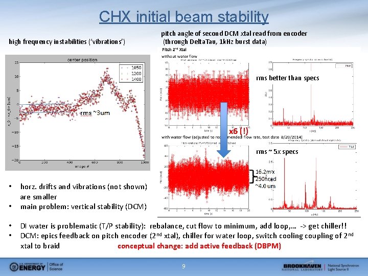 CHX initial beam stability high frequency instabilities (‘vibrations’) pitch angle of second DCM xtal