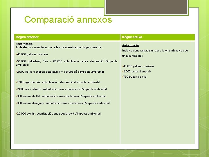 Comparació annexos Règim anterior Règim actual Autorització Instal • lacions ramaderes per a la