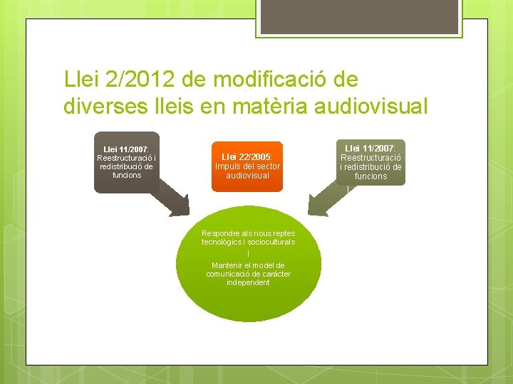 Llei 2/2012 de modificació de diverses lleis en matèria audiovisual Llei 11/2007: Reestructuració i