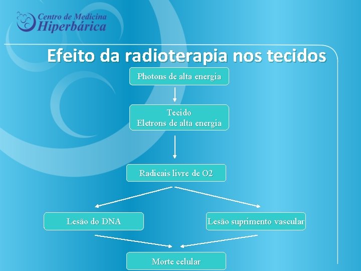 Efeito da radioterapia nos tecidos Photons de alta energia Tecido Eletrons de alta energia