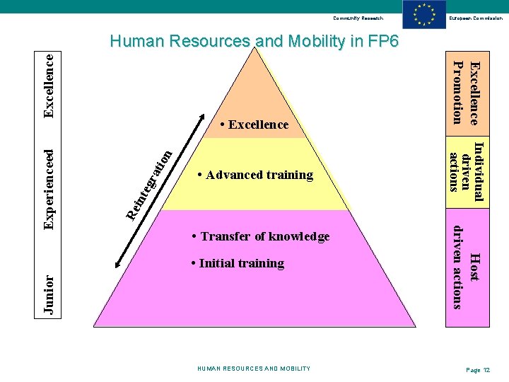 Community Research European Commission on ati Re int egr • Advanced training Junior •
