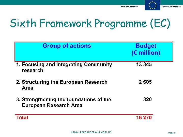 Community Research European Commission Sixth Framework Programme (EC) HUMAN RESOURCES AND MOBILITY Page 6