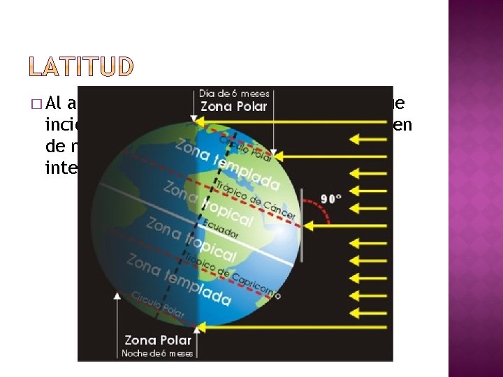 � Al aumentar la latitud, los rayos solares que inciden sobre la superficie terrestre
