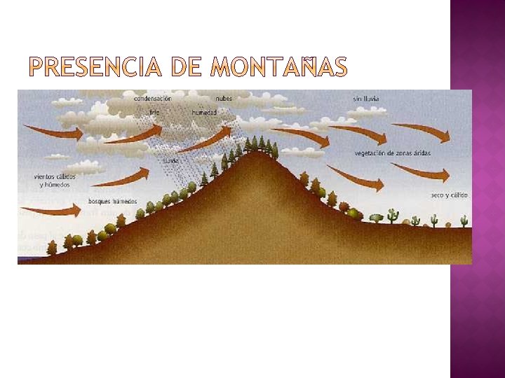 � La temperatura que llega a las montañas disminuye a medida que asciende por