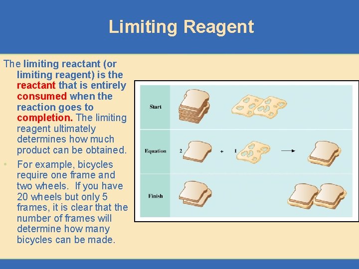 Limiting Reagent The limiting reactant (or limiting reagent) is the reactant that is entirely
