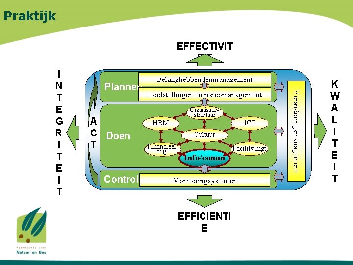 Praktijk EFFECTIVIT EIT Plannen A C Doen T Controle Belanghebbendenmanagement Doelstellingen en risicomanagement Organisatiestructuur