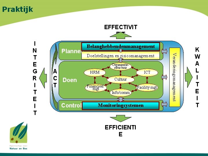 Praktijk EFFECTIVIT EIT Plannen A C Doen T Controle Belanghebbendenmanagement Doelstellingen en risicomanagement Organisatiestructuur