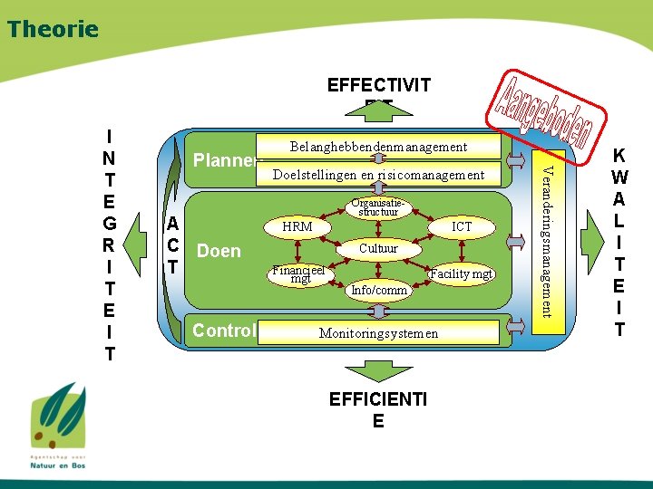 Theorie EFFECTIVIT EIT Plannen A C Doen T Controle Belanghebbendenmanagement Doelstellingen en risicomanagement Organisatiestructuur