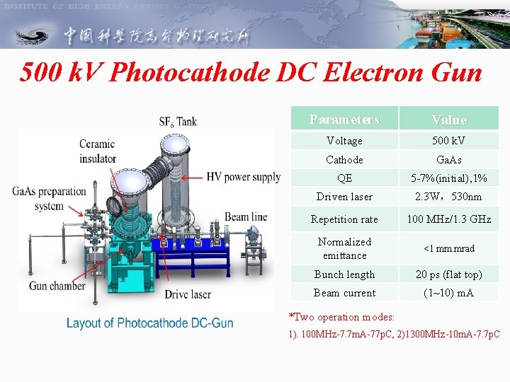 500 k. V Photocathode DC Electron Gun Parameters Value Voltage 500 k. V Cathode