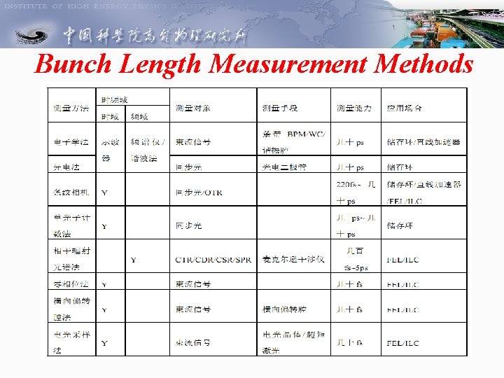 Bunch Length Measurement Methods 