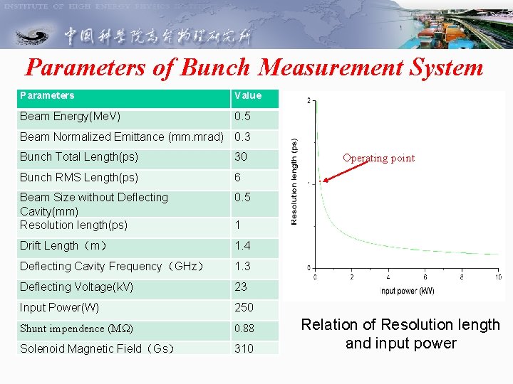 Parameters of Bunch Measurement System Parameters Value Beam Energy(Me. V) 0. 5 Beam Normalized