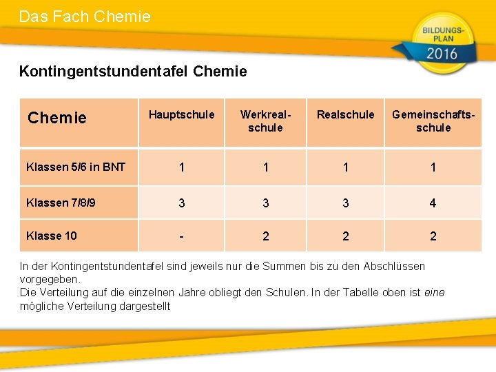 Das Fach Chemie Kontingentstundentafel Chemie Hauptschule Werkrealschule Realschule Gemeinschaftsschule Klassen 5/6 in BNT 1