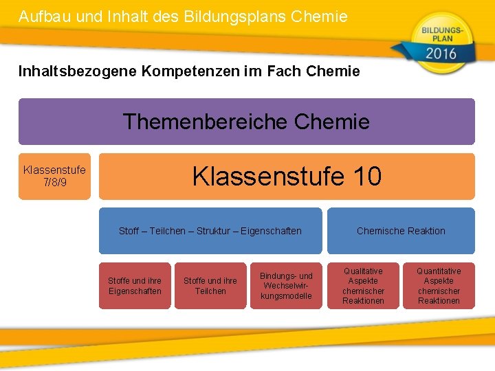 Aufbau und Inhalt des Bildungsplans Chemie Inhaltsbezogene Kompetenzen im Fach Chemie Themenbereiche Chemie Klassenstufe