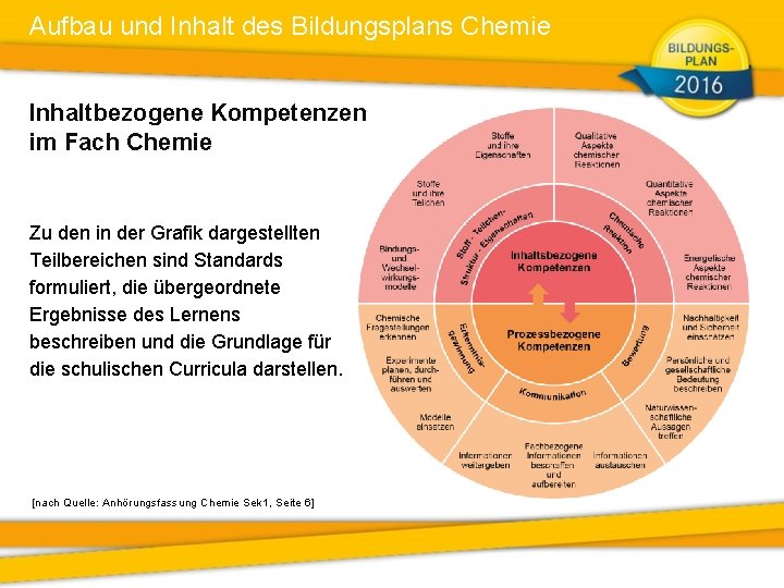 Aufbau und Inhalt des Bildungsplans Chemie Inhaltbezogene Kompetenzen im Fach Chemie Zu den in