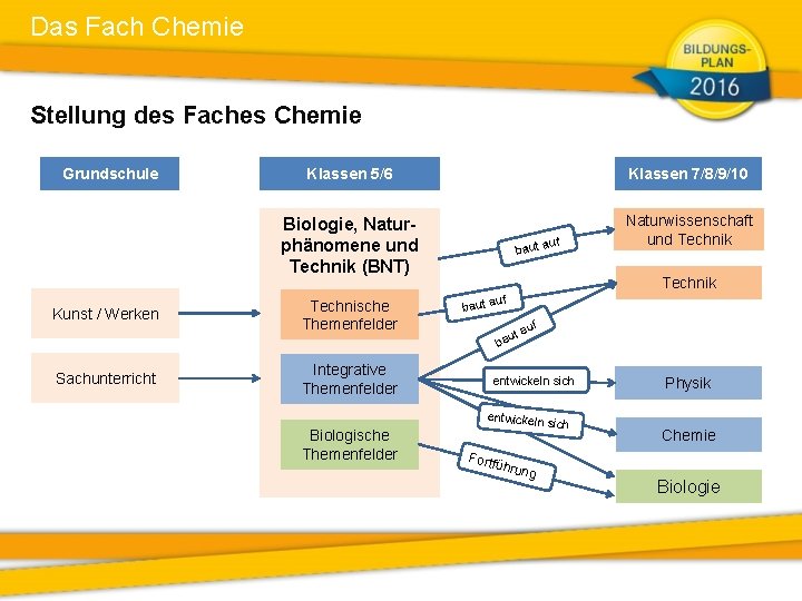 Das Fach Chemie Stellung des Faches Chemie Grundschule Kunst / Werken Klassen 5/6 Klassen