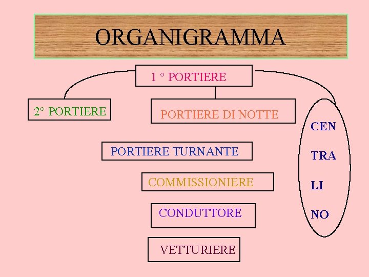 ORGANIGRAMMA 1 ° PORTIERE 2° PORTIERE DI NOTTE PORTIERE TURNANTE CEN TRA COMMISSIONIERE LI