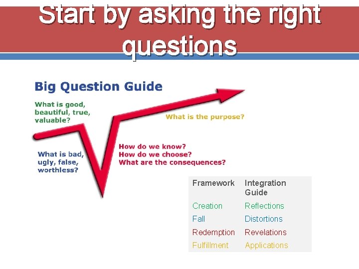 Start by asking the right questions Framework Integration Guide Creation Reflections Fall Distortions Redemption