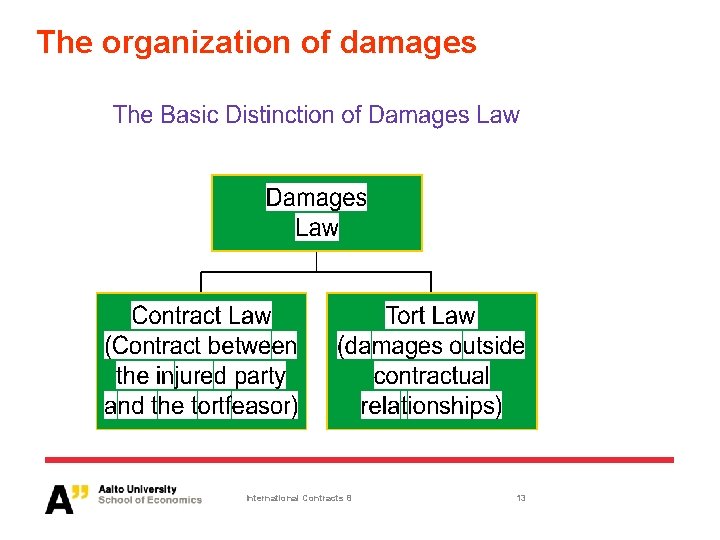 The organization of damages International Contracts 8 13 