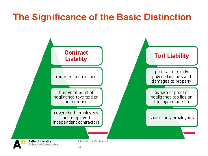 The Significance of the Basic Distinction Contract Liability Tort Liability (pure) economic loss general