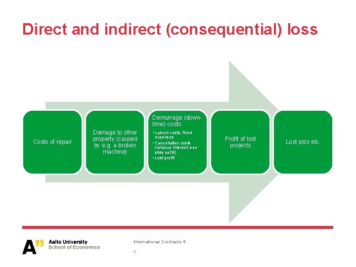 Direct and indirect (consequential) loss Demurrage (down time) costs Costs of repair Damage to