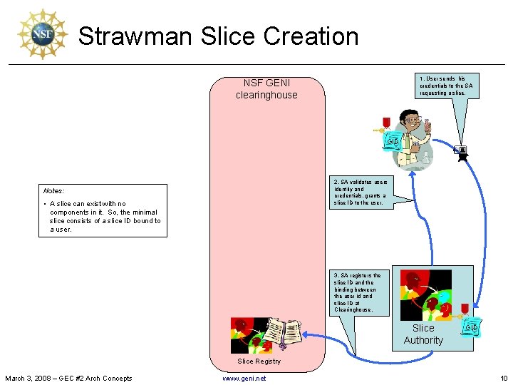 Strawman Slice Creation 1. User sends his credentials to the SA requesting a slice.