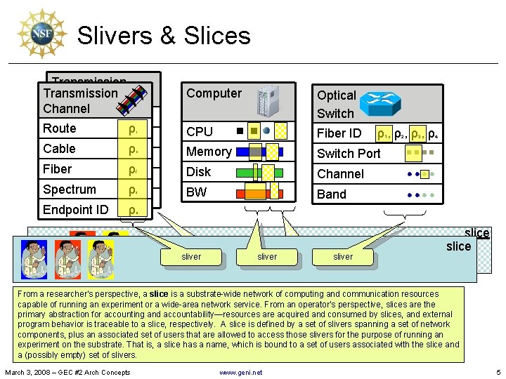 Slivers & Slices Transmission Channel Route ρ Cable ρ Fiber ρ Spectrum ρ Endpoint