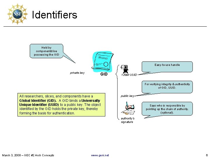 Identifiers Held by component/slice possessing the GID Easy-to-use handle private key GID 128 bit